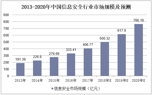 2013-2020年中国信息安全行业市场规模及预测