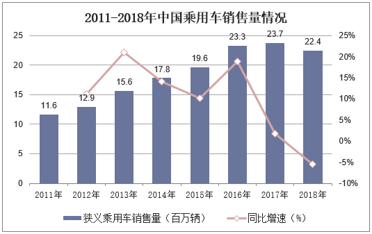 2011-2018年中国乘用车销售量情况