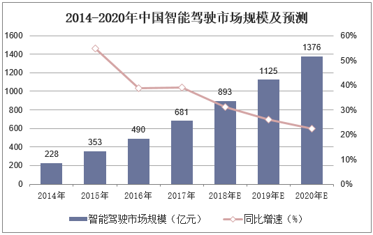2014-2020年中国智能驾驶市场规模及预测