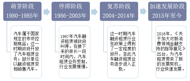 中国汽车融资租赁行业发展历程