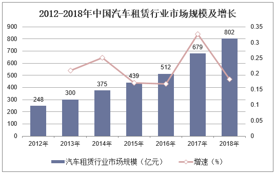 2012-2018年中国汽车租赁行业市场规模及增长