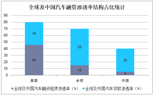 全球及中国汽车融资渗透率结构占比统计