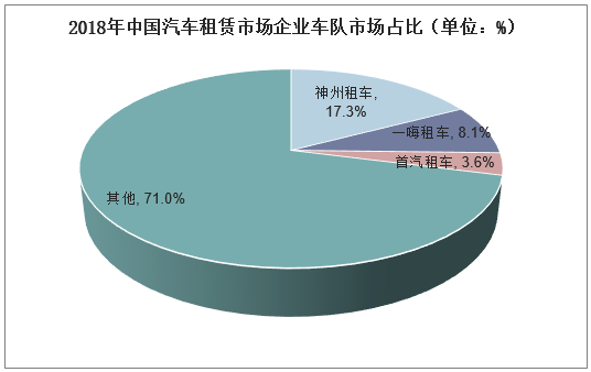  2018年中国汽车租赁市场企业车队市场占比（单位：%）