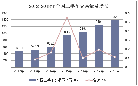 2012-2018年全国二手车交易量及增长