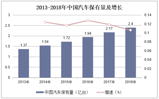 2013-2018年中国汽车保有量及增长