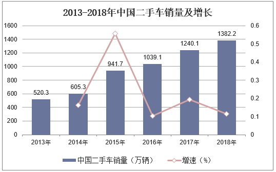 2013-2018年中国二手车销量及增长