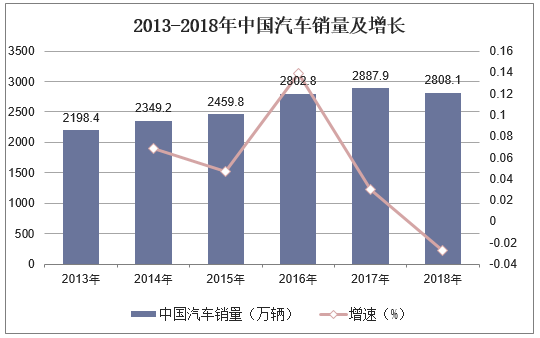 2013-2018年中国汽车销量及增长