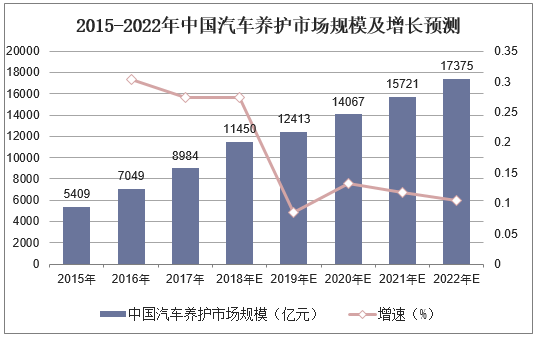 2015-2022年中国汽车养护市场规模及增长预测