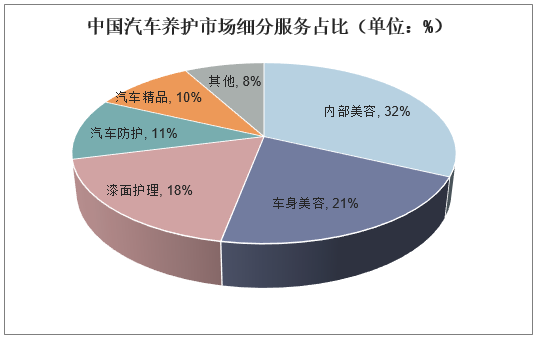 中国汽车养护市场细分服务占比（单位：%）