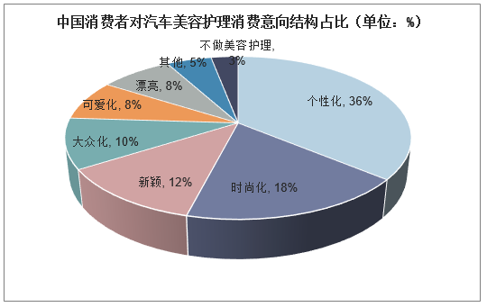 中国消费者对汽车美容护理消费意向结构占比（单位：%）