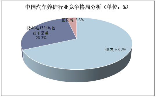 中国汽车养护行业竞争格局分析（单位：%）