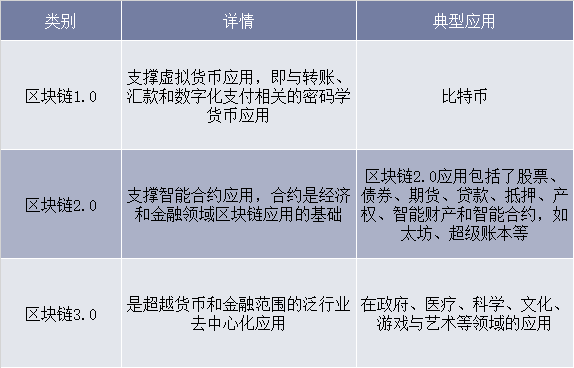 区块链应用划分