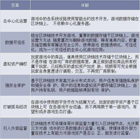 区块链+游戏预计为传统网络游戏运营机制带来变革