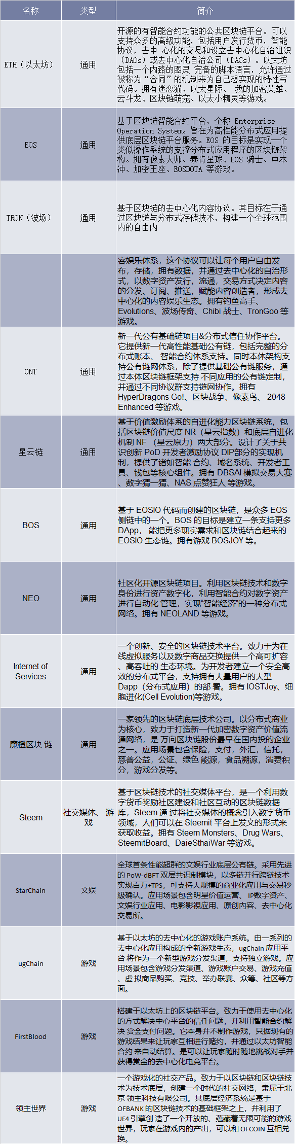 游戏产业相关区块链项目