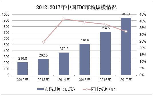 2012-2017年中国IDC市场规模情况