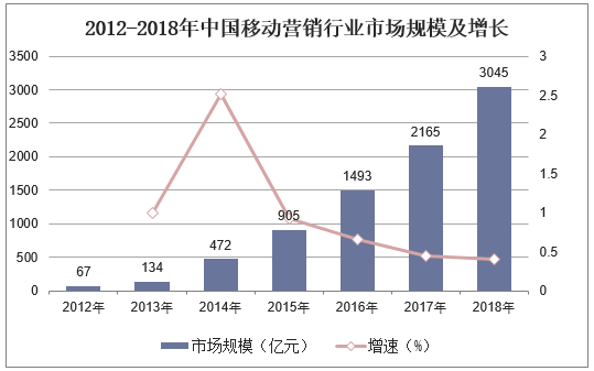 2012-2018年中国移动营销行业市场规模及增长