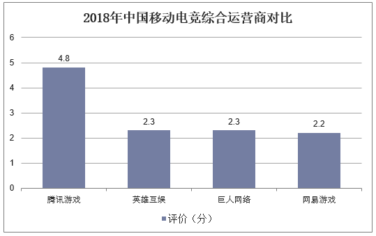 2018年中国移动电竞综合运营商对比