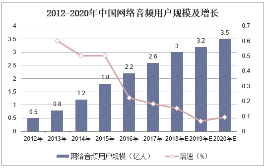 2012-2020年中国网络音频用户规模及增长