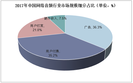 2017年中国网络音频行业市场规模细分占比（单位：%）