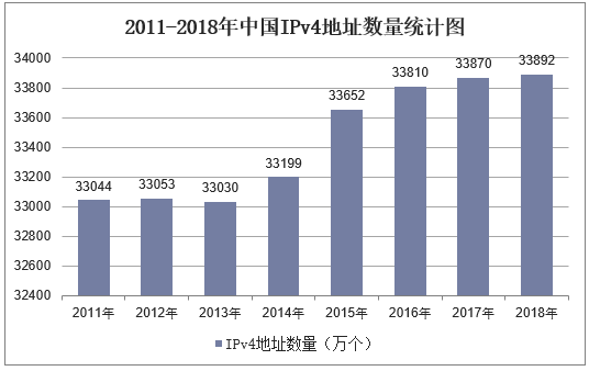 2011-2018年中国IPv4地址数量统计图