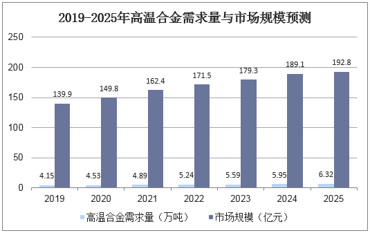 2019-2025年高温合金需求量与市场规模预测