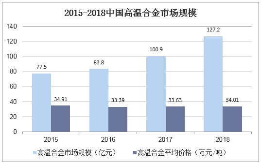 2015-2018年中国高温合金市场规模