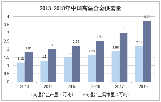 2013-2018年中国高温合金供需量