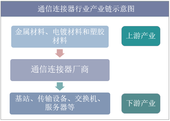 通信连接器行业产业链示意图