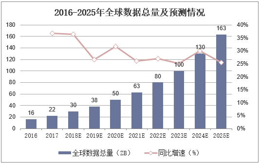 2016-2025年全球数据总量及预测情况