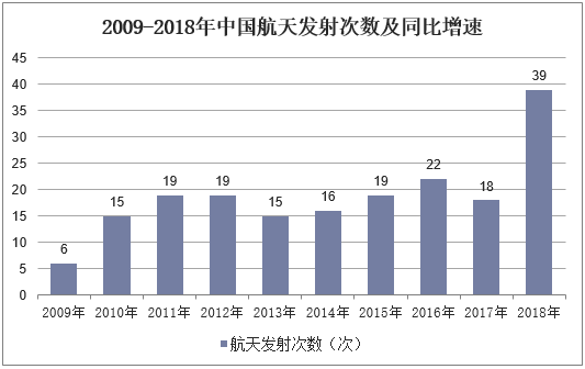2009-2018年中国航天发射次数及同比增速
