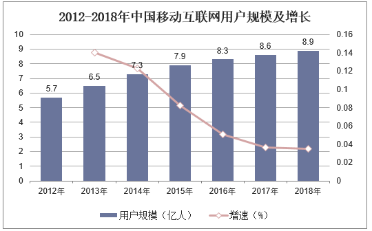 2012-2018年中国移动互联网用户规模及增长