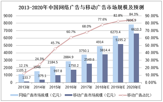2013-2020年中国网络广告语移动广告市场规模及预测