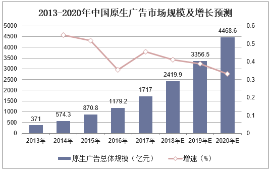 2013-2020年中国原生广告市场规模及增长预测