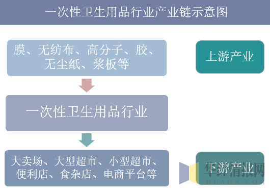  一次性卫生用品行业产业链示意图