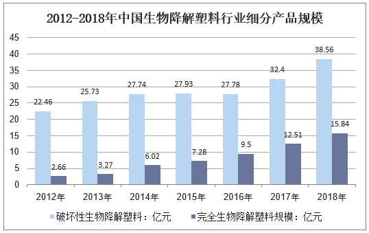 2012-2018年中国生物降解塑料行业细分产品规模情况