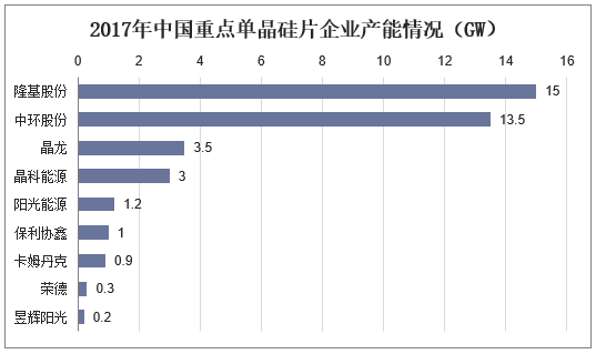 2017年中国重点单晶硅片企业产能情况（GW）