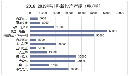 2018-2019年硅料新投产产能（吨/年）