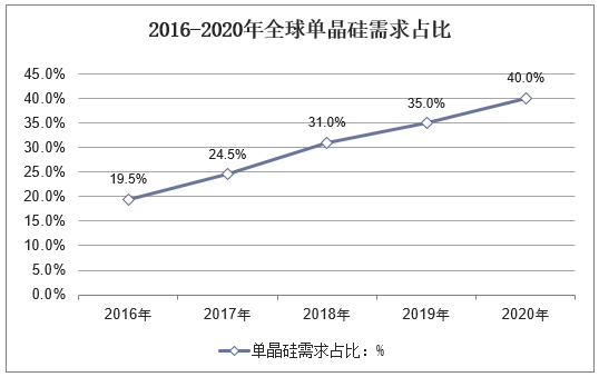 2016-2020年全球单晶硅需求占比