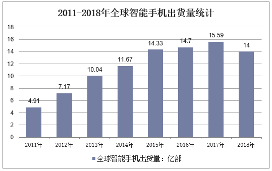 2011-2018年全球智能手机出货量统计