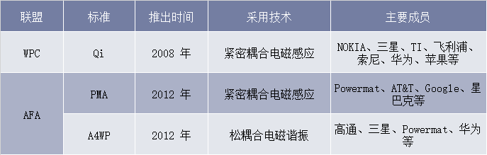 无线充电技术联盟分析