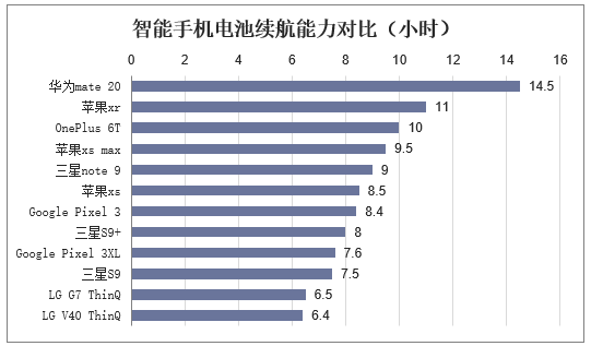 智能手机电池续航能力对比