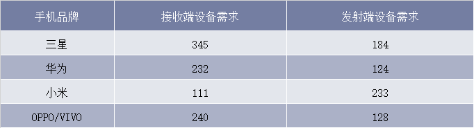 2020各个品牌手机无线充电设备需求预测