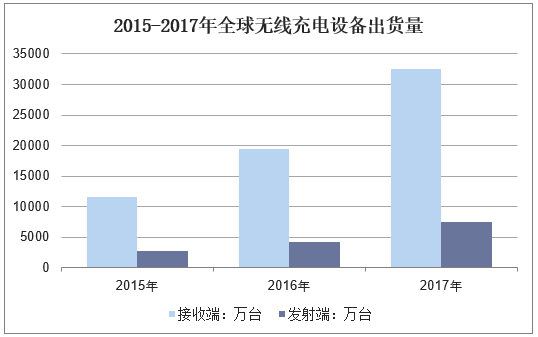 2015-2017年全球无线充电设备出货量