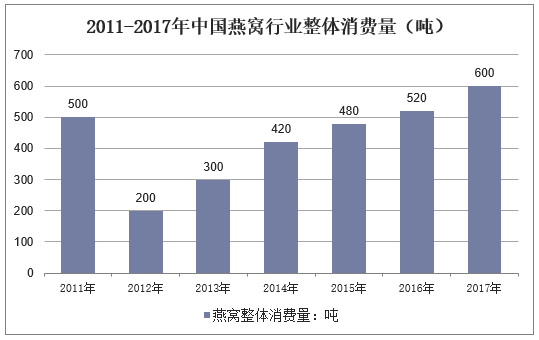 2011-2017年中国燕窝行业整体消费量（万吨）