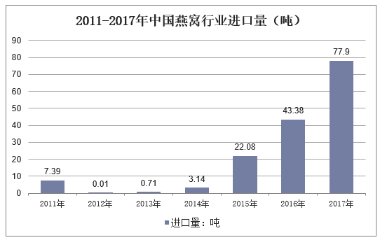2011-2017年中国燕窝行业进口量（吨）