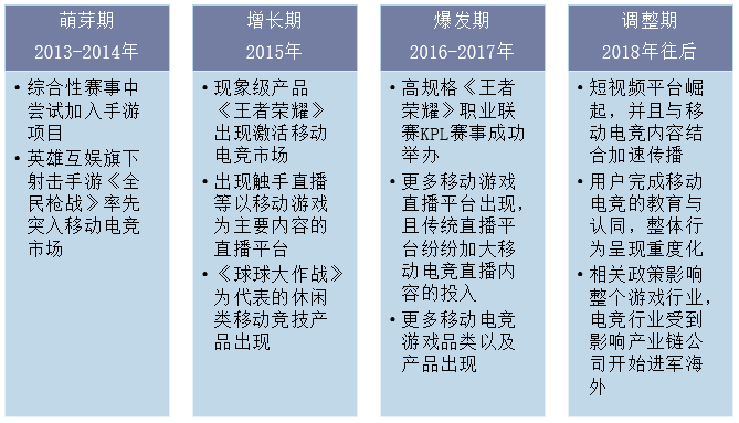 中国移动电竞发展阶段及大事件