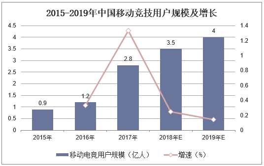 2015-2019年中国移动竞技用户规模及增长