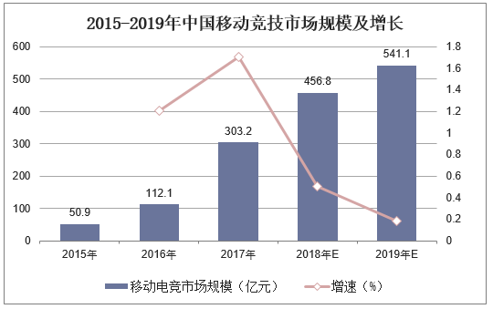2015-2019年中国移动竞技市场规模及增长