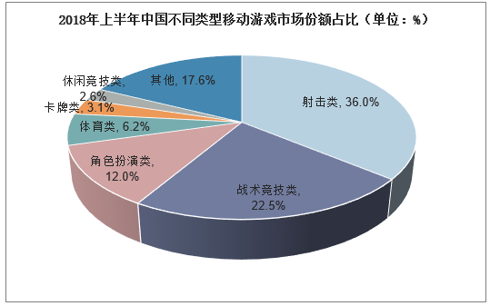 2018年上半年中国不同类型移动游戏市场份额占比（单位：%）