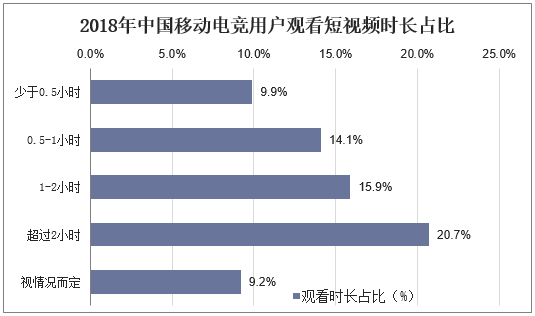 2018年中国移动电竞用户观看短视频时长占比